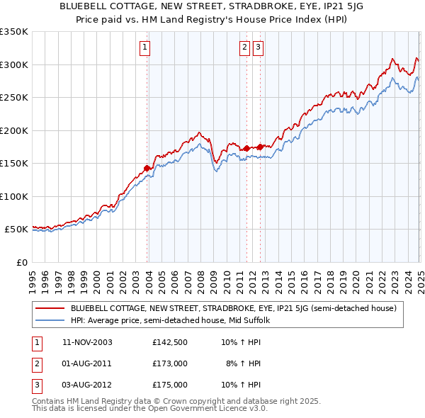 BLUEBELL COTTAGE, NEW STREET, STRADBROKE, EYE, IP21 5JG: Price paid vs HM Land Registry's House Price Index