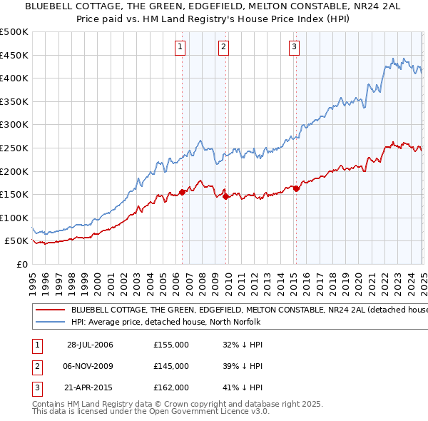 BLUEBELL COTTAGE, THE GREEN, EDGEFIELD, MELTON CONSTABLE, NR24 2AL: Price paid vs HM Land Registry's House Price Index