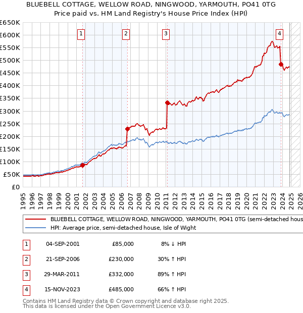 BLUEBELL COTTAGE, WELLOW ROAD, NINGWOOD, YARMOUTH, PO41 0TG: Price paid vs HM Land Registry's House Price Index