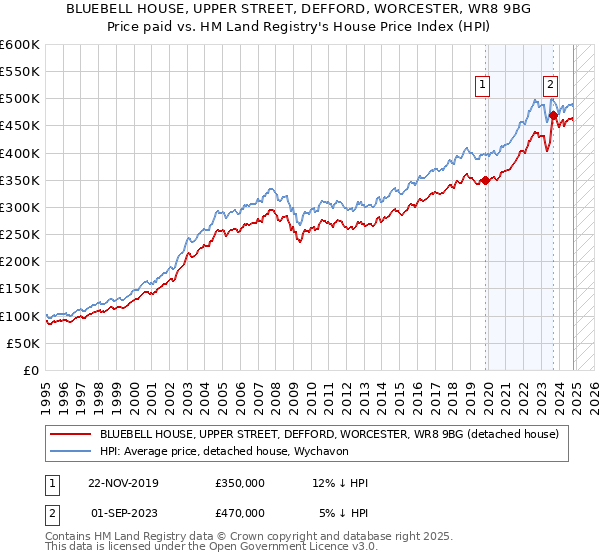 BLUEBELL HOUSE, UPPER STREET, DEFFORD, WORCESTER, WR8 9BG: Price paid vs HM Land Registry's House Price Index