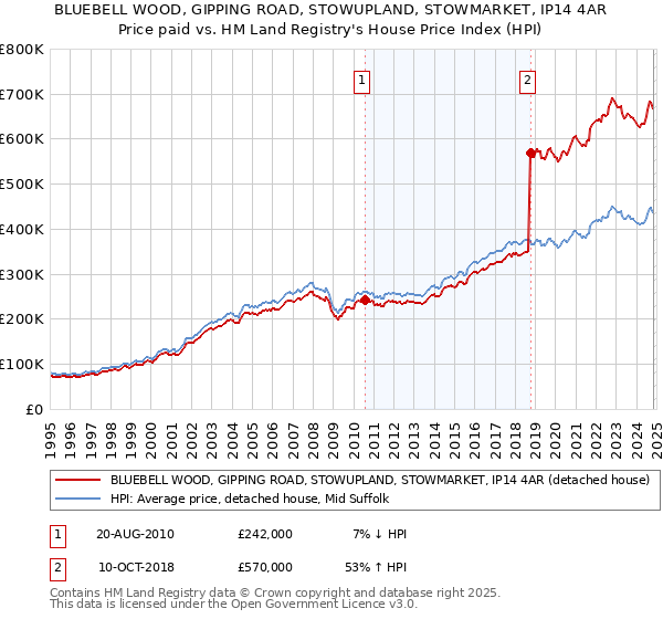 BLUEBELL WOOD, GIPPING ROAD, STOWUPLAND, STOWMARKET, IP14 4AR: Price paid vs HM Land Registry's House Price Index