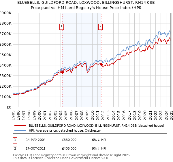 BLUEBELLS, GUILDFORD ROAD, LOXWOOD, BILLINGSHURST, RH14 0SB: Price paid vs HM Land Registry's House Price Index