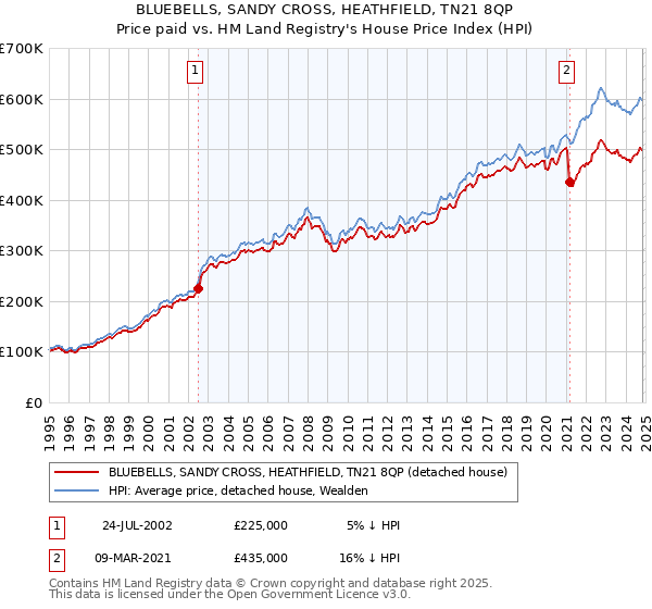 BLUEBELLS, SANDY CROSS, HEATHFIELD, TN21 8QP: Price paid vs HM Land Registry's House Price Index