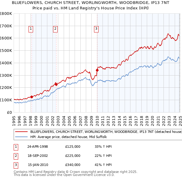 BLUEFLOWERS, CHURCH STREET, WORLINGWORTH, WOODBRIDGE, IP13 7NT: Price paid vs HM Land Registry's House Price Index