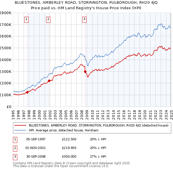 BLUESTONES, AMBERLEY ROAD, STORRINGTON, PULBOROUGH, RH20 4JQ: Price paid vs HM Land Registry's House Price Index