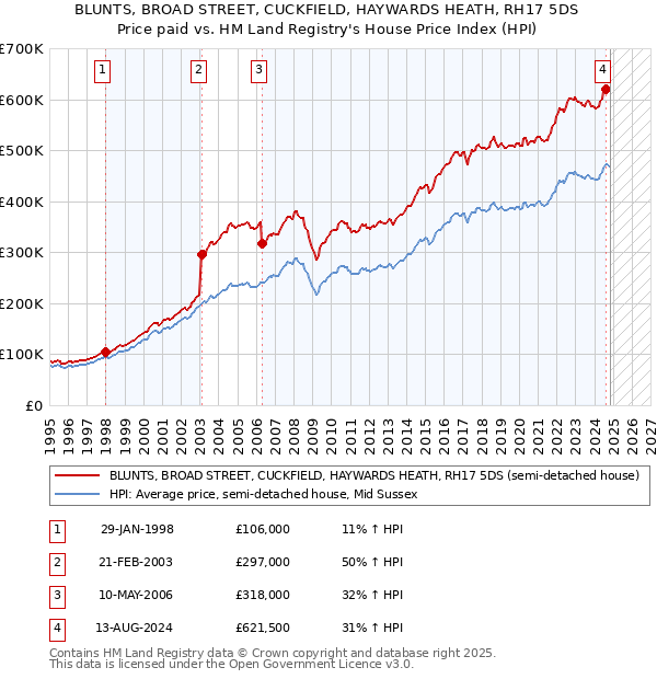 BLUNTS, BROAD STREET, CUCKFIELD, HAYWARDS HEATH, RH17 5DS: Price paid vs HM Land Registry's House Price Index