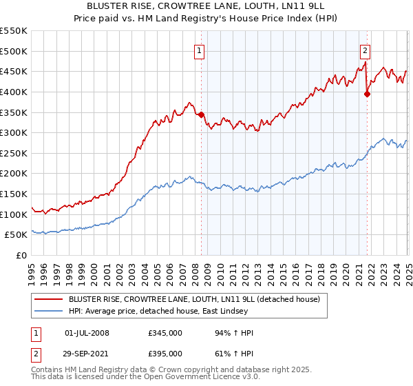 BLUSTER RISE, CROWTREE LANE, LOUTH, LN11 9LL: Price paid vs HM Land Registry's House Price Index