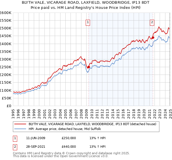 BLYTH VALE, VICARAGE ROAD, LAXFIELD, WOODBRIDGE, IP13 8DT: Price paid vs HM Land Registry's House Price Index