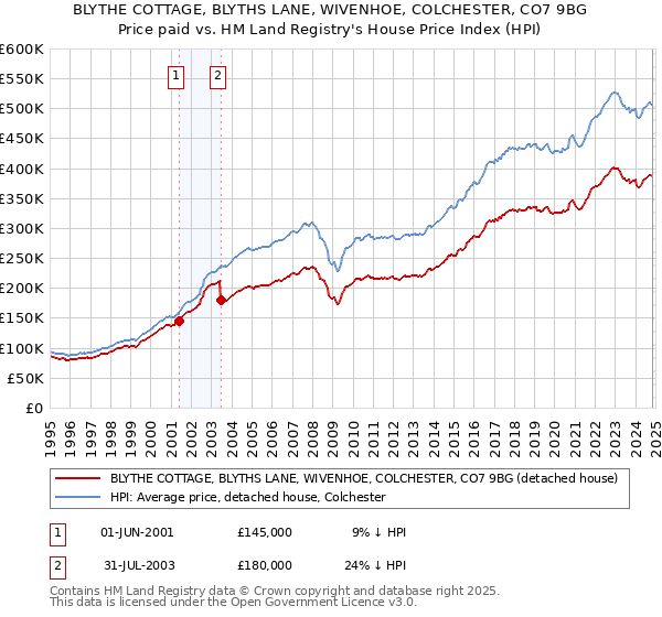 BLYTHE COTTAGE, BLYTHS LANE, WIVENHOE, COLCHESTER, CO7 9BG: Price paid vs HM Land Registry's House Price Index