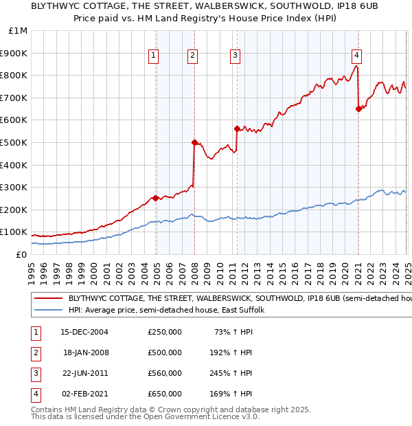 BLYTHWYC COTTAGE, THE STREET, WALBERSWICK, SOUTHWOLD, IP18 6UB: Price paid vs HM Land Registry's House Price Index