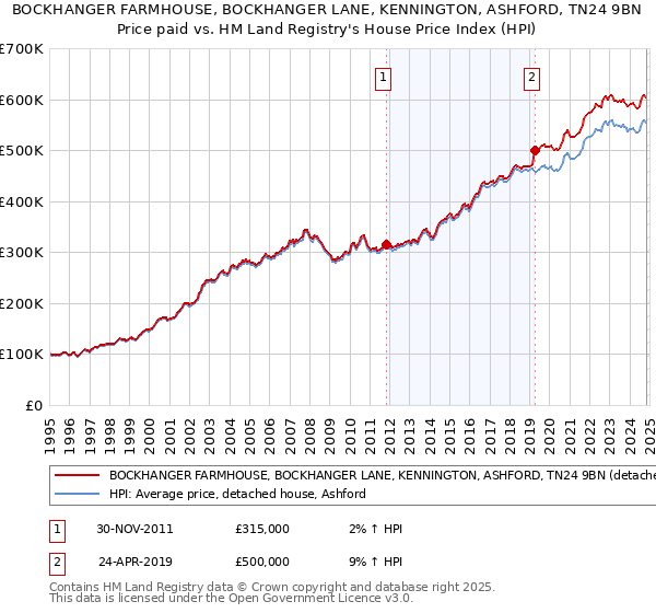 BOCKHANGER FARMHOUSE, BOCKHANGER LANE, KENNINGTON, ASHFORD, TN24 9BN: Price paid vs HM Land Registry's House Price Index