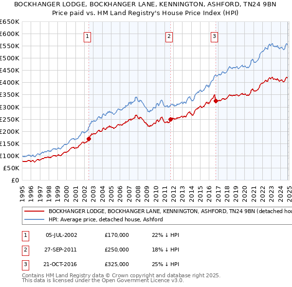 BOCKHANGER LODGE, BOCKHANGER LANE, KENNINGTON, ASHFORD, TN24 9BN: Price paid vs HM Land Registry's House Price Index