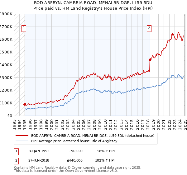 BOD ARFRYN, CAMBRIA ROAD, MENAI BRIDGE, LL59 5DU: Price paid vs HM Land Registry's House Price Index