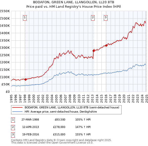 BODAFON, GREEN LANE, LLANGOLLEN, LL20 8TB: Price paid vs HM Land Registry's House Price Index