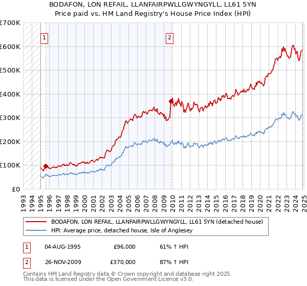 BODAFON, LON REFAIL, LLANFAIRPWLLGWYNGYLL, LL61 5YN: Price paid vs HM Land Registry's House Price Index