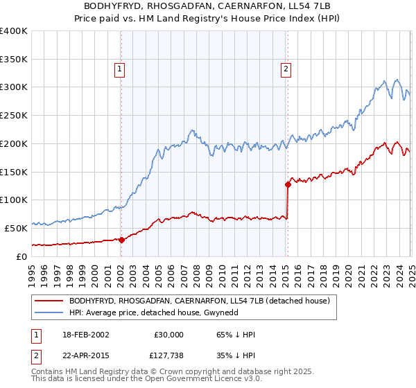 BODHYFRYD, RHOSGADFAN, CAERNARFON, LL54 7LB: Price paid vs HM Land Registry's House Price Index