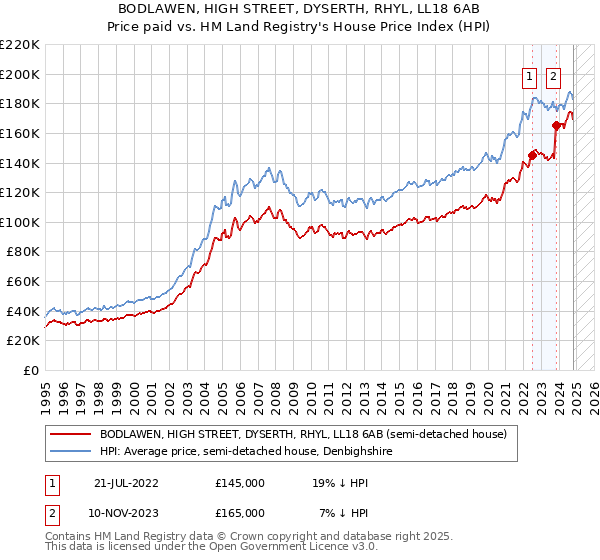 BODLAWEN, HIGH STREET, DYSERTH, RHYL, LL18 6AB: Price paid vs HM Land Registry's House Price Index