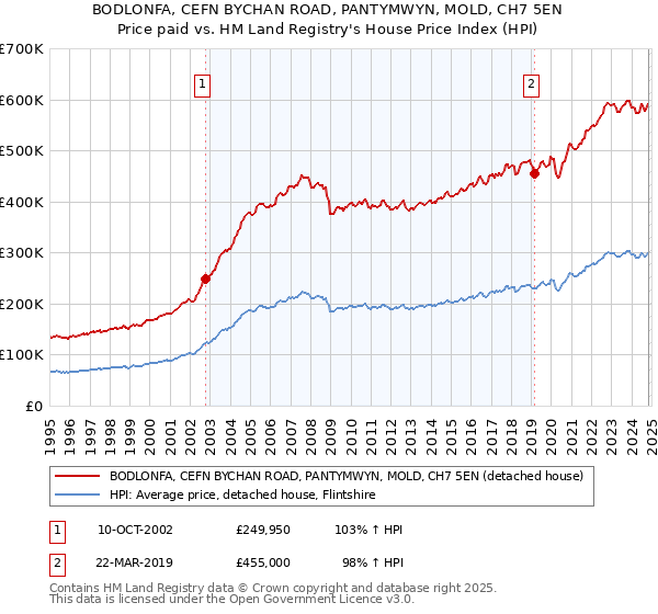 BODLONFA, CEFN BYCHAN ROAD, PANTYMWYN, MOLD, CH7 5EN: Price paid vs HM Land Registry's House Price Index