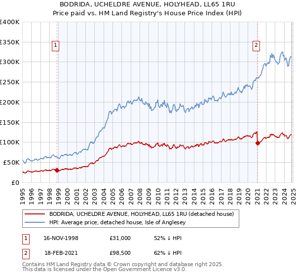 BODRIDA, UCHELDRE AVENUE, HOLYHEAD, LL65 1RU: Price paid vs HM Land Registry's House Price Index