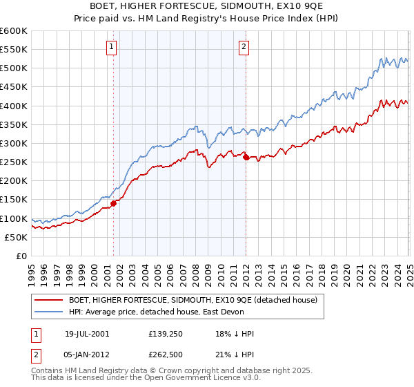 BOET, HIGHER FORTESCUE, SIDMOUTH, EX10 9QE: Price paid vs HM Land Registry's House Price Index