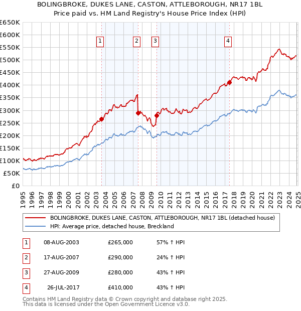 BOLINGBROKE, DUKES LANE, CASTON, ATTLEBOROUGH, NR17 1BL: Price paid vs HM Land Registry's House Price Index