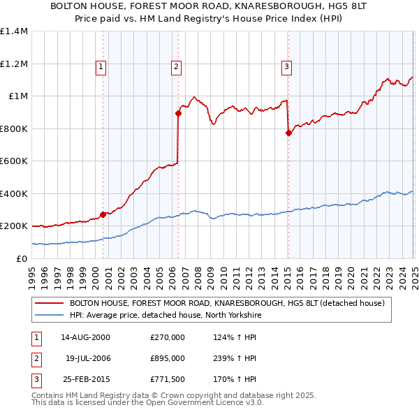 BOLTON HOUSE, FOREST MOOR ROAD, KNARESBOROUGH, HG5 8LT: Price paid vs HM Land Registry's House Price Index