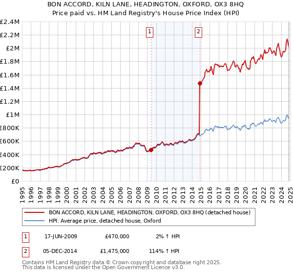 BON ACCORD, KILN LANE, HEADINGTON, OXFORD, OX3 8HQ: Price paid vs HM Land Registry's House Price Index