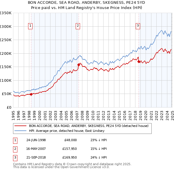 BON ACCORDE, SEA ROAD, ANDERBY, SKEGNESS, PE24 5YD: Price paid vs HM Land Registry's House Price Index