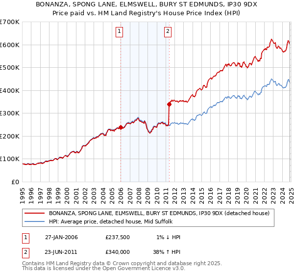 BONANZA, SPONG LANE, ELMSWELL, BURY ST EDMUNDS, IP30 9DX: Price paid vs HM Land Registry's House Price Index