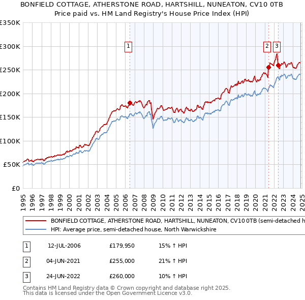 BONFIELD COTTAGE, ATHERSTONE ROAD, HARTSHILL, NUNEATON, CV10 0TB: Price paid vs HM Land Registry's House Price Index