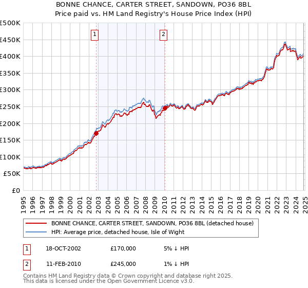 BONNE CHANCE, CARTER STREET, SANDOWN, PO36 8BL: Price paid vs HM Land Registry's House Price Index