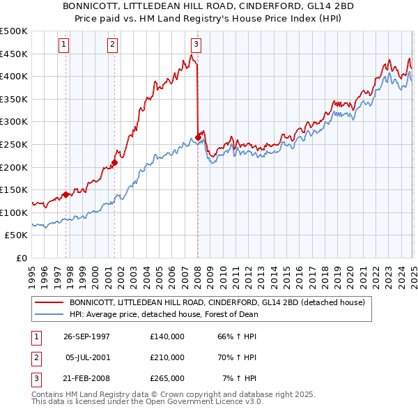 BONNICOTT, LITTLEDEAN HILL ROAD, CINDERFORD, GL14 2BD: Price paid vs HM Land Registry's House Price Index