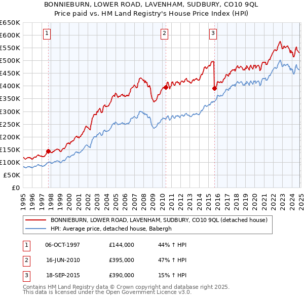 BONNIEBURN, LOWER ROAD, LAVENHAM, SUDBURY, CO10 9QL: Price paid vs HM Land Registry's House Price Index