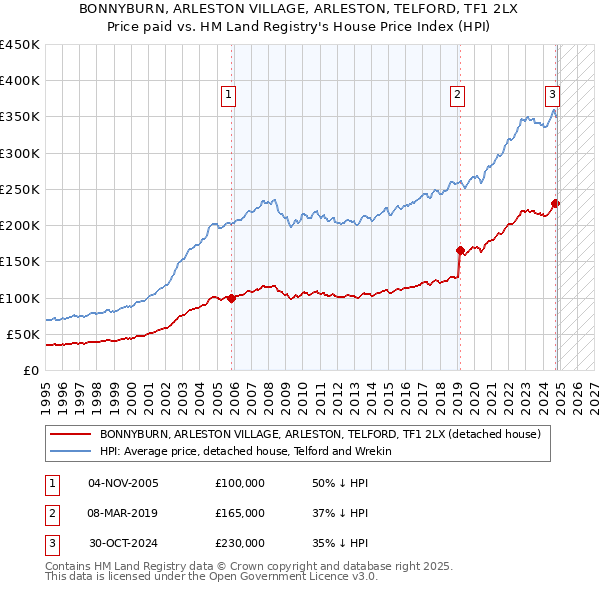 BONNYBURN, ARLESTON VILLAGE, ARLESTON, TELFORD, TF1 2LX: Price paid vs HM Land Registry's House Price Index