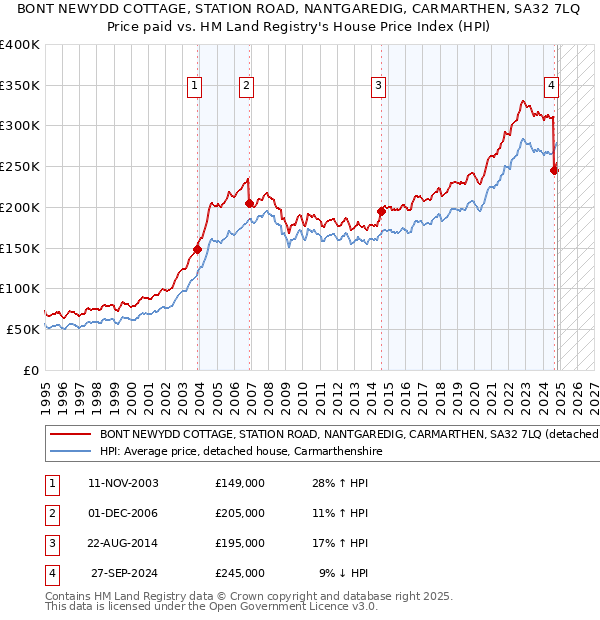 BONT NEWYDD COTTAGE, STATION ROAD, NANTGAREDIG, CARMARTHEN, SA32 7LQ: Price paid vs HM Land Registry's House Price Index