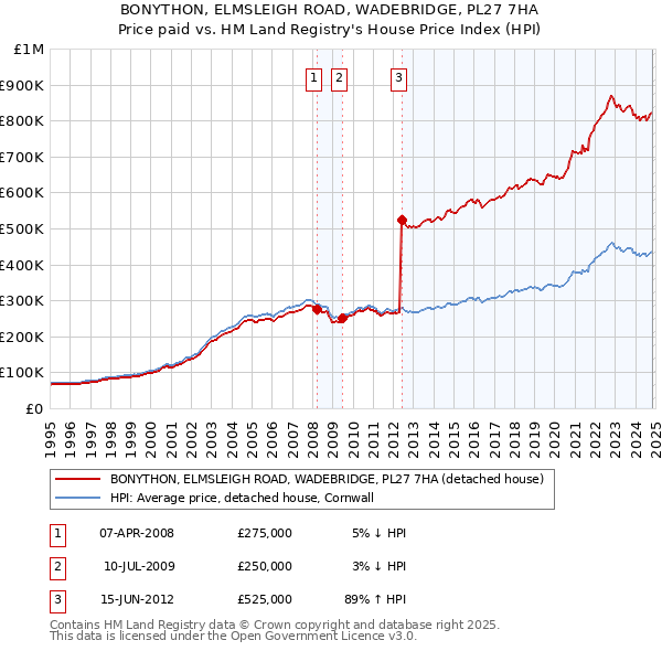 BONYTHON, ELMSLEIGH ROAD, WADEBRIDGE, PL27 7HA: Price paid vs HM Land Registry's House Price Index