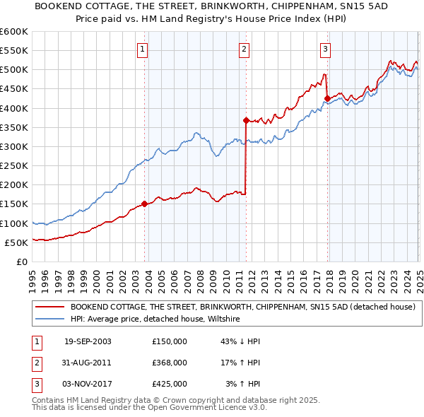 BOOKEND COTTAGE, THE STREET, BRINKWORTH, CHIPPENHAM, SN15 5AD: Price paid vs HM Land Registry's House Price Index