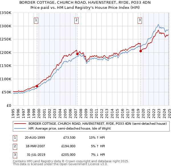 BORDER COTTAGE, CHURCH ROAD, HAVENSTREET, RYDE, PO33 4DN: Price paid vs HM Land Registry's House Price Index