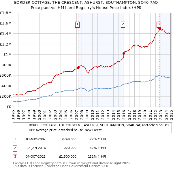 BORDER COTTAGE, THE CRESCENT, ASHURST, SOUTHAMPTON, SO40 7AQ: Price paid vs HM Land Registry's House Price Index