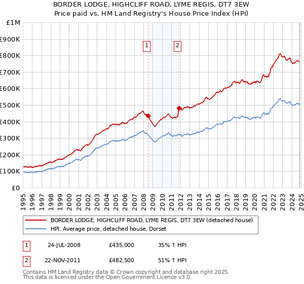 BORDER LODGE, HIGHCLIFF ROAD, LYME REGIS, DT7 3EW: Price paid vs HM Land Registry's House Price Index