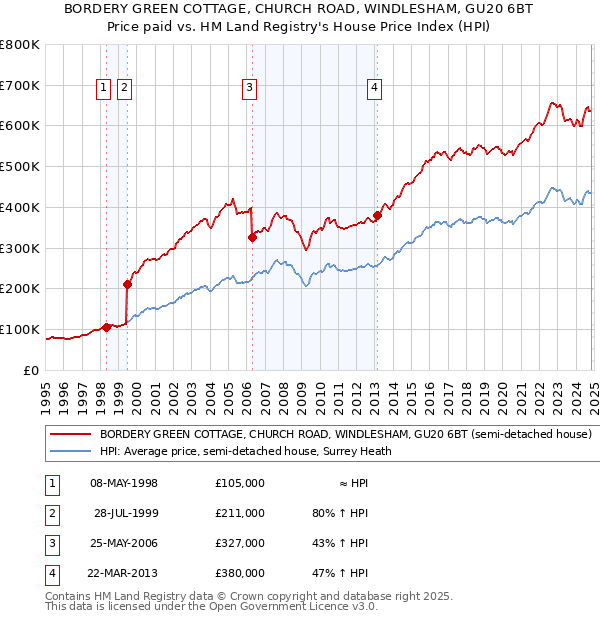 BORDERY GREEN COTTAGE, CHURCH ROAD, WINDLESHAM, GU20 6BT: Price paid vs HM Land Registry's House Price Index