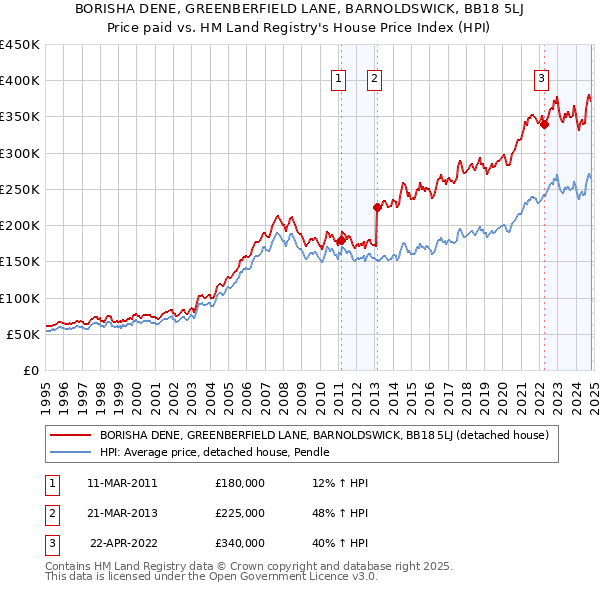 BORISHA DENE, GREENBERFIELD LANE, BARNOLDSWICK, BB18 5LJ: Price paid vs HM Land Registry's House Price Index