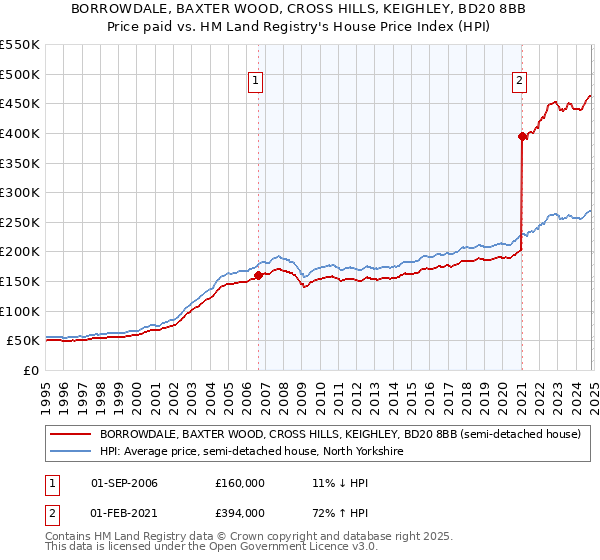 BORROWDALE, BAXTER WOOD, CROSS HILLS, KEIGHLEY, BD20 8BB: Price paid vs HM Land Registry's House Price Index