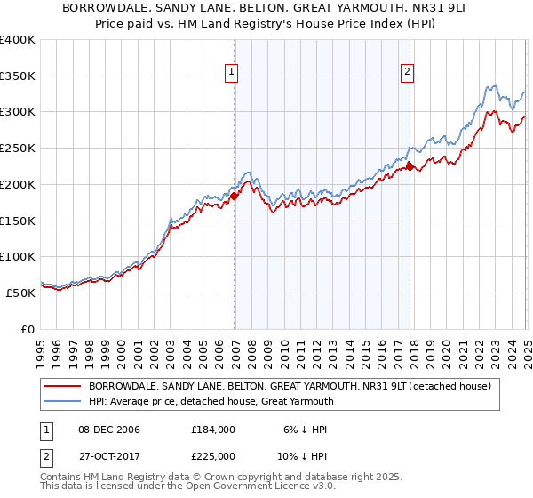 BORROWDALE, SANDY LANE, BELTON, GREAT YARMOUTH, NR31 9LT: Price paid vs HM Land Registry's House Price Index