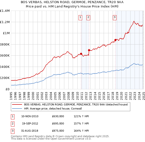 BOS VERBAS, HELSTON ROAD, GERMOE, PENZANCE, TR20 9AA: Price paid vs HM Land Registry's House Price Index