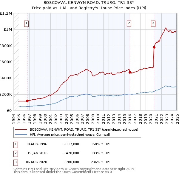 BOSCOVVA, KENWYN ROAD, TRURO, TR1 3SY: Price paid vs HM Land Registry's House Price Index