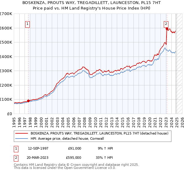 BOSKENZA, PROUTS WAY, TREGADILLETT, LAUNCESTON, PL15 7HT: Price paid vs HM Land Registry's House Price Index