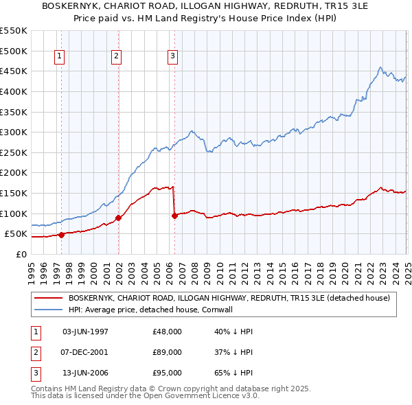 BOSKERNYK, CHARIOT ROAD, ILLOGAN HIGHWAY, REDRUTH, TR15 3LE: Price paid vs HM Land Registry's House Price Index