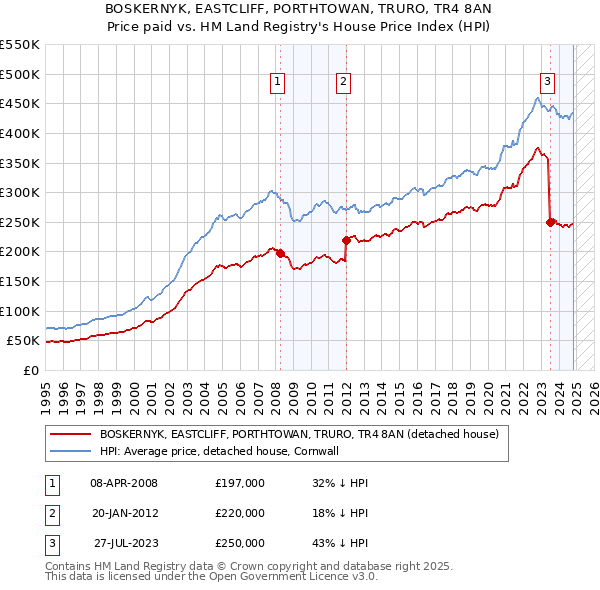 BOSKERNYK, EASTCLIFF, PORTHTOWAN, TRURO, TR4 8AN: Price paid vs HM Land Registry's House Price Index