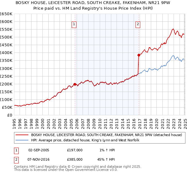 BOSKY HOUSE, LEICESTER ROAD, SOUTH CREAKE, FAKENHAM, NR21 9PW: Price paid vs HM Land Registry's House Price Index